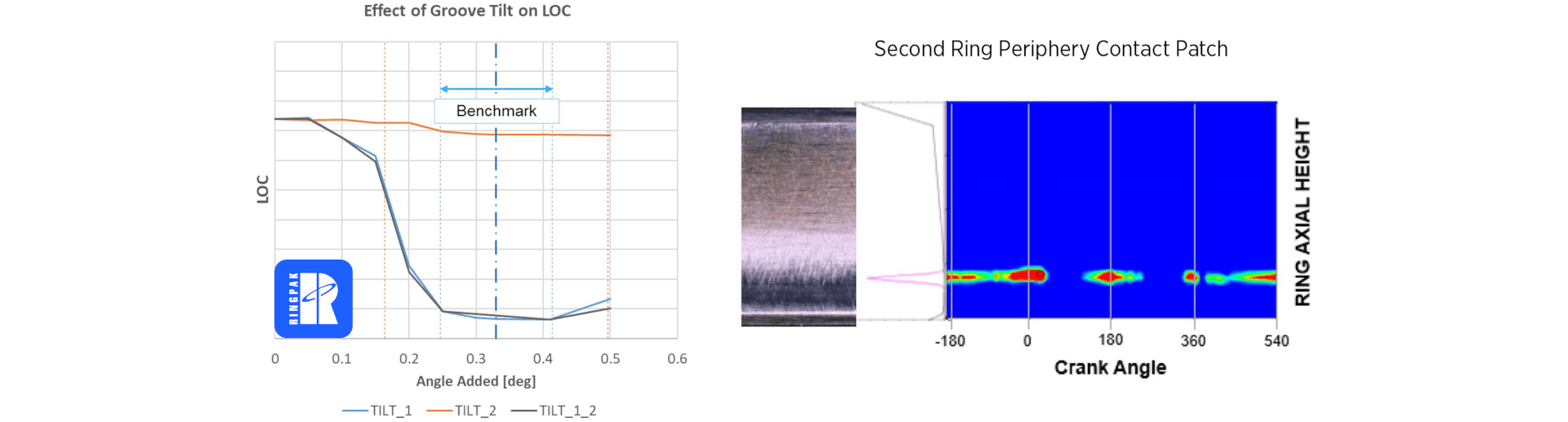 Lubrication Oil Consumption (LOC) and ring wear
