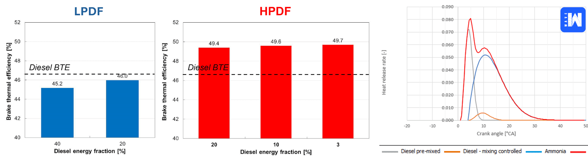 High pressure dual fuel combustion