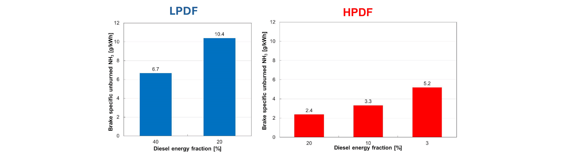 LPDF and HPDF emissions from diesel-pilot-ignition ammonia combustion engines
