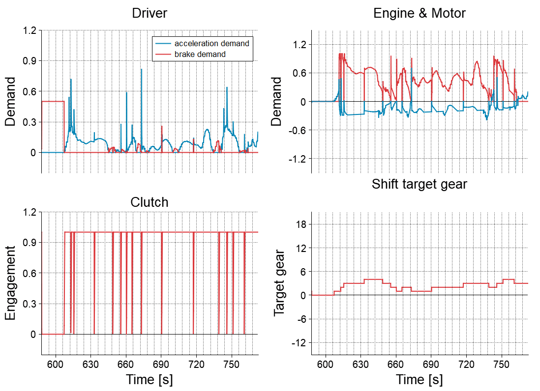 Performance, fuel economy and emissions aftertreatment