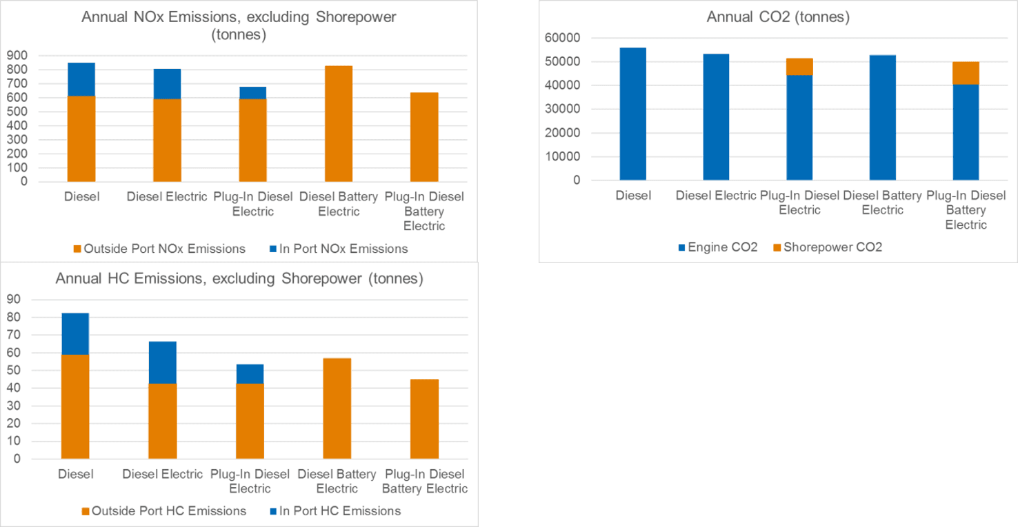 Ship propulsion system results