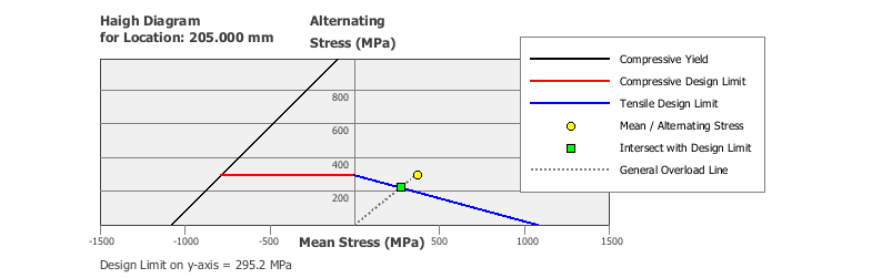SABR Haigh Diagram