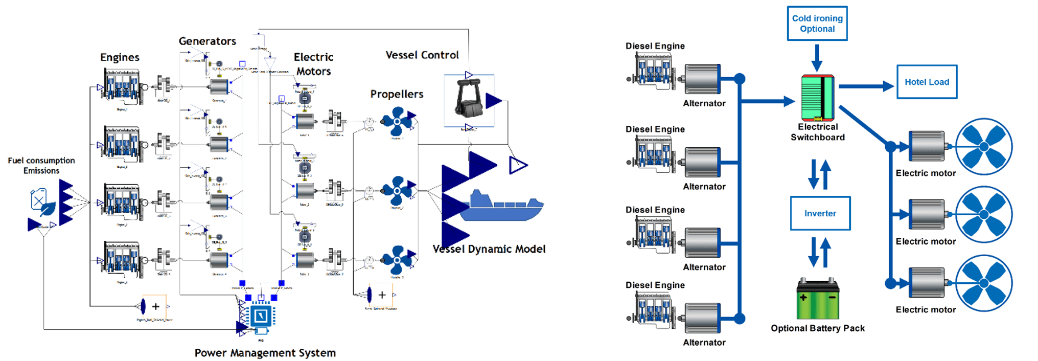 Ship propulsion system model